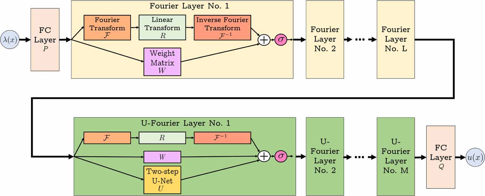 Deep learning methods for partial differential equations and related ...