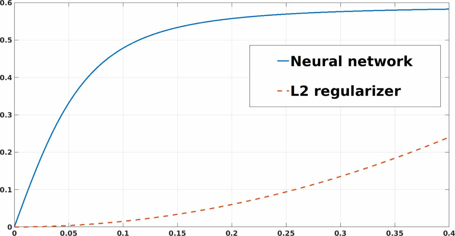 Relaxation approach for learning neural network regularizers for a ...