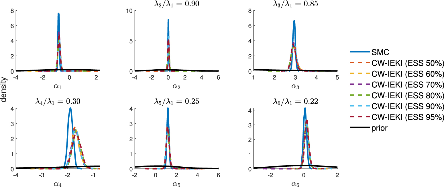 Component-wise iterative ensemble Kalman inversion for static Bayesian ...