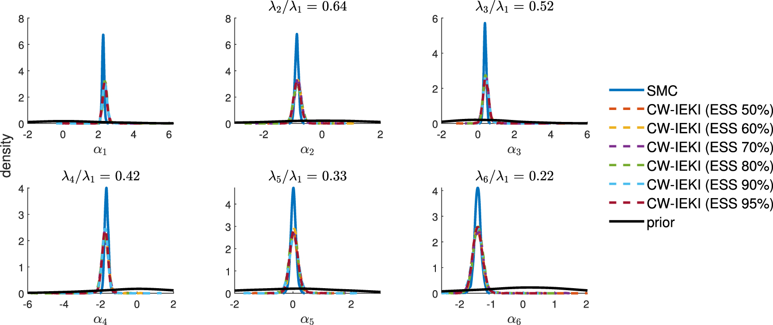 Component-wise iterative ensemble Kalman inversion for static Bayesian ...