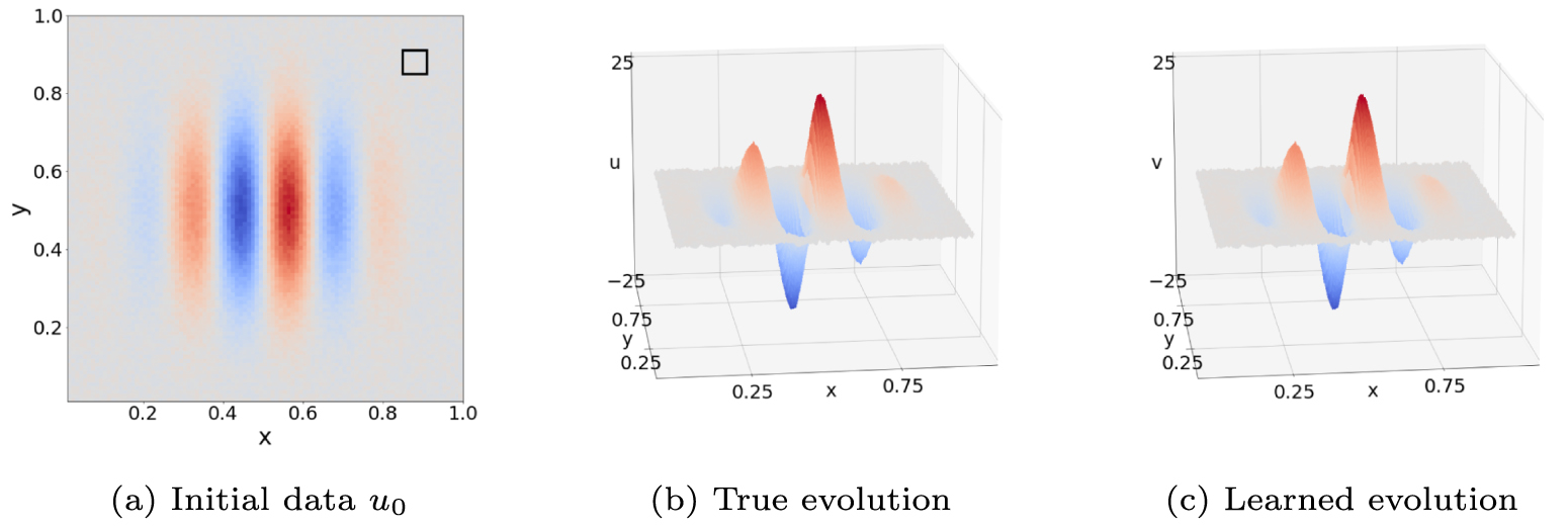 Gray Scott Model Algorithm Structured model selection via optimization - IOPscience
