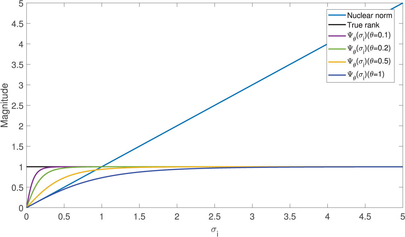 A new nonconvex multi-view subspace clustering via learning a clean low ...