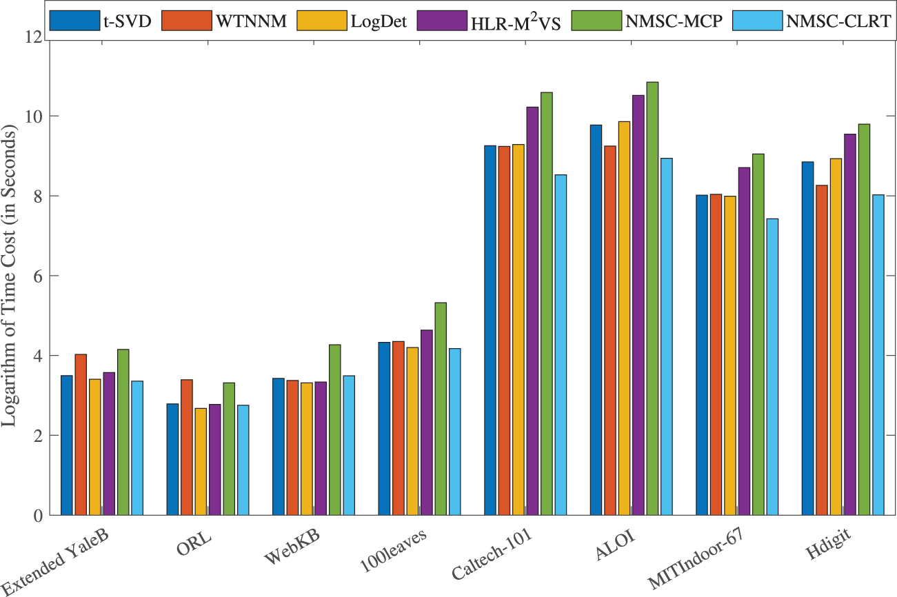 A new nonconvex multi-view subspace clustering via learning a clean low ...