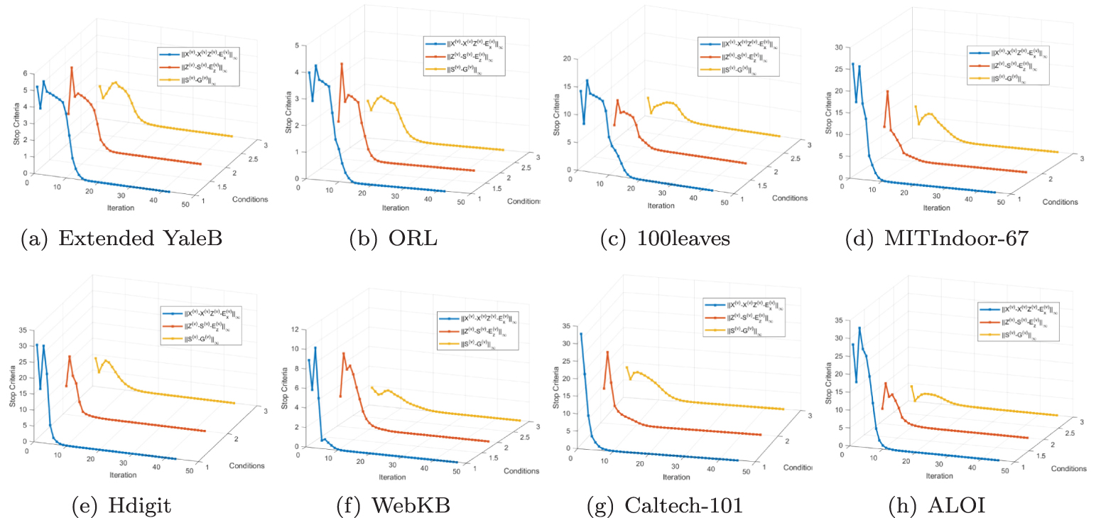 A new nonconvex multi-view subspace clustering via learning a clean low ...
