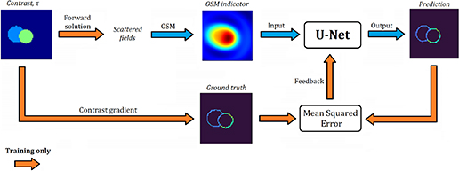 A deep learning enhanced inverse scattering framework for microwave ...
