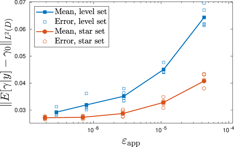 A Bayesian approach for consistent reconstruction of inclusions ...