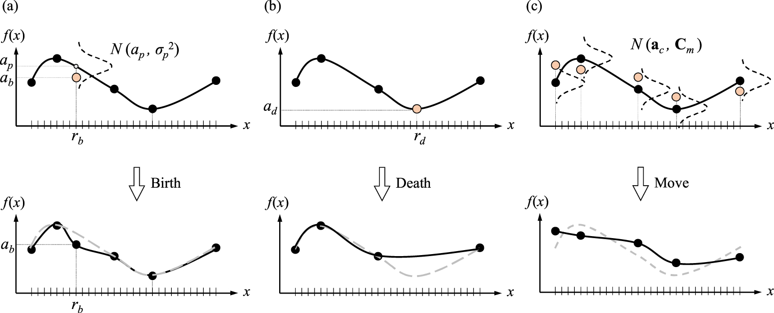 Adaptive tempered reversible jump algorithm for Bayesian curve fitting ...