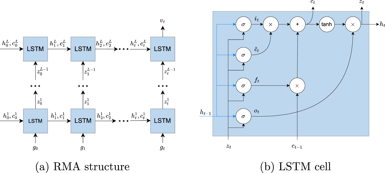 Deep unrolling networks with recurrent momentum acceleration for ...