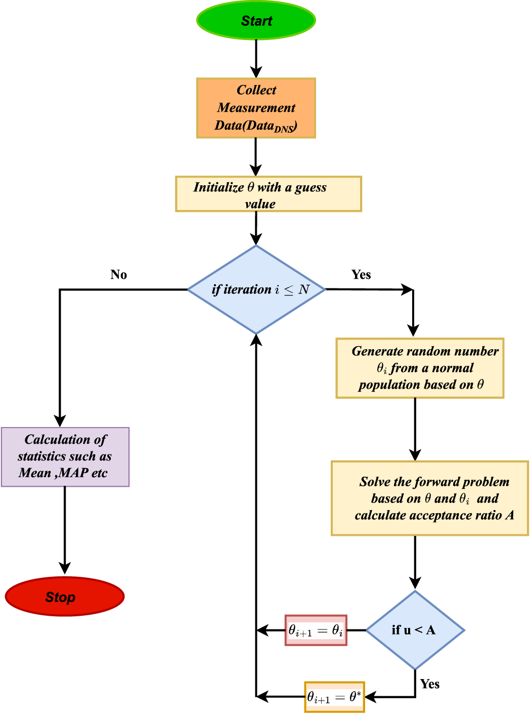 Bayesian interface technique-based inverse estimation of closure ...