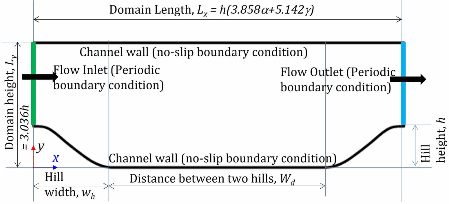 Bayesian interface technique-based inverse estimation of closure ...