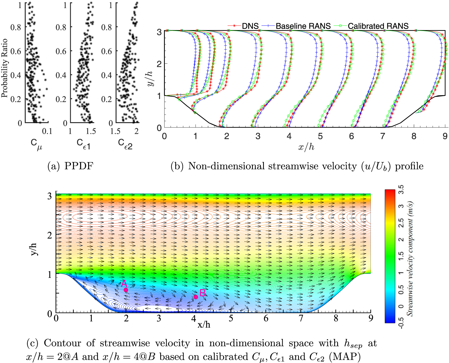 Bayesian interface technique-based inverse estimation of closure ...