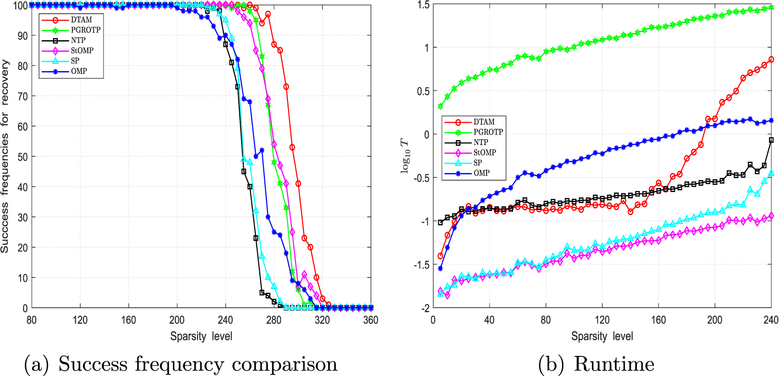 Dynamic Thresholding Dynamic thresholding algorithm with memory for linear inverse problems ...