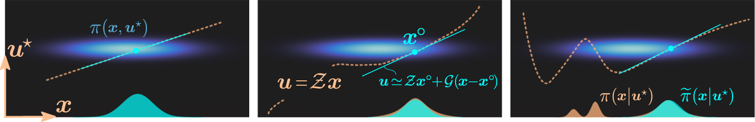 Bayesian Inverse Bayesian inverse Navier–Stokes problems: joint flow field ...
