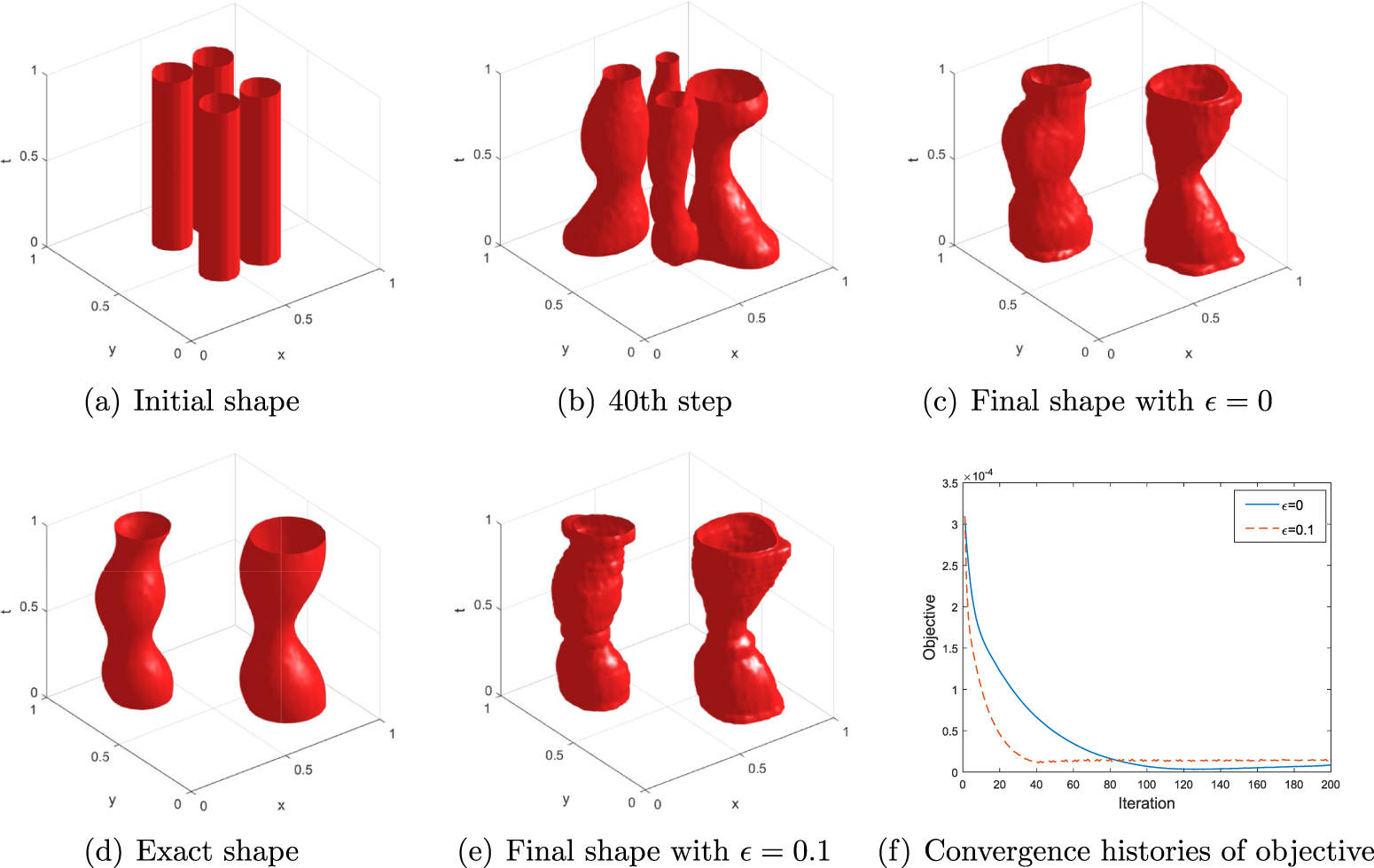 Modeling, analysis, and numerical methods for shape identification of ...