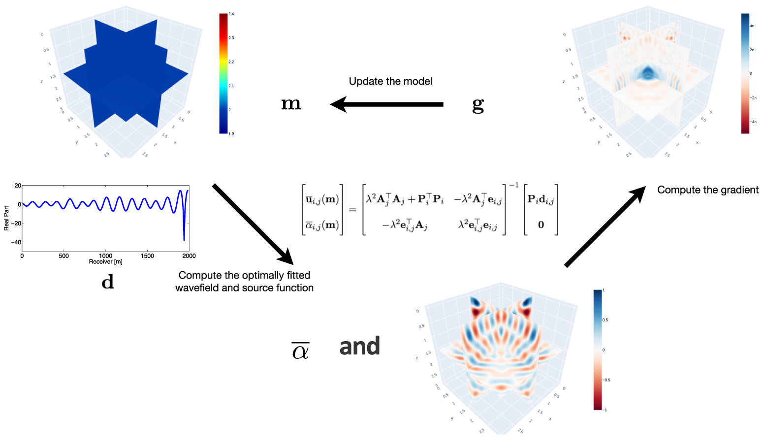 GPU accelerated 3D source free adaptive wavefield reconstruction ...