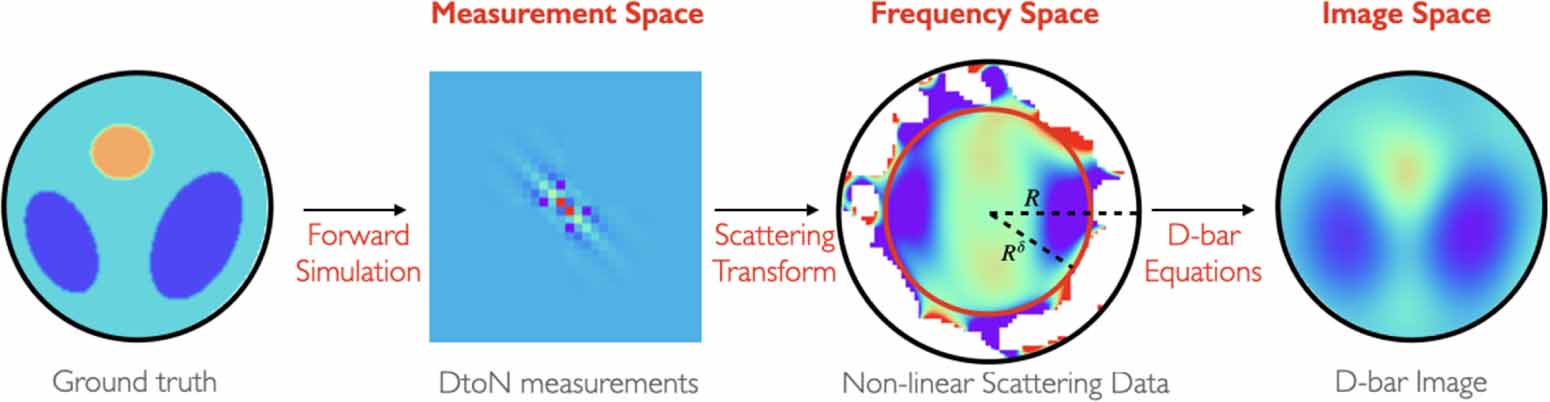 Multi-scale frequency-enhanced deep D-bar method for electrical ...