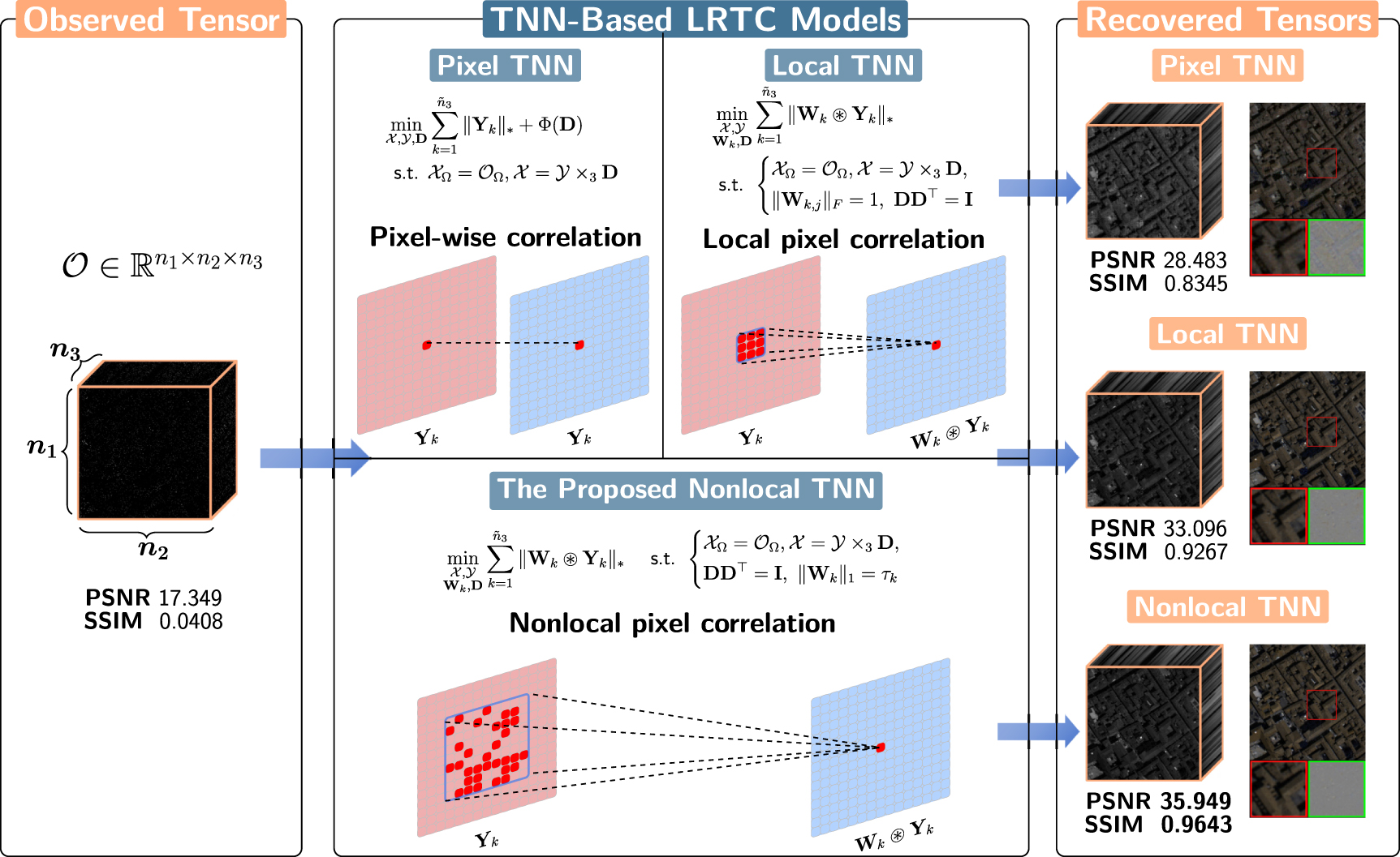 Importance-aware nonlocal tensor nuclear norm for high-dimensional ...