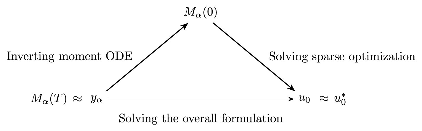 Time Inversion Mechanic Moments, time-inversion and source identification for the heat equation ...