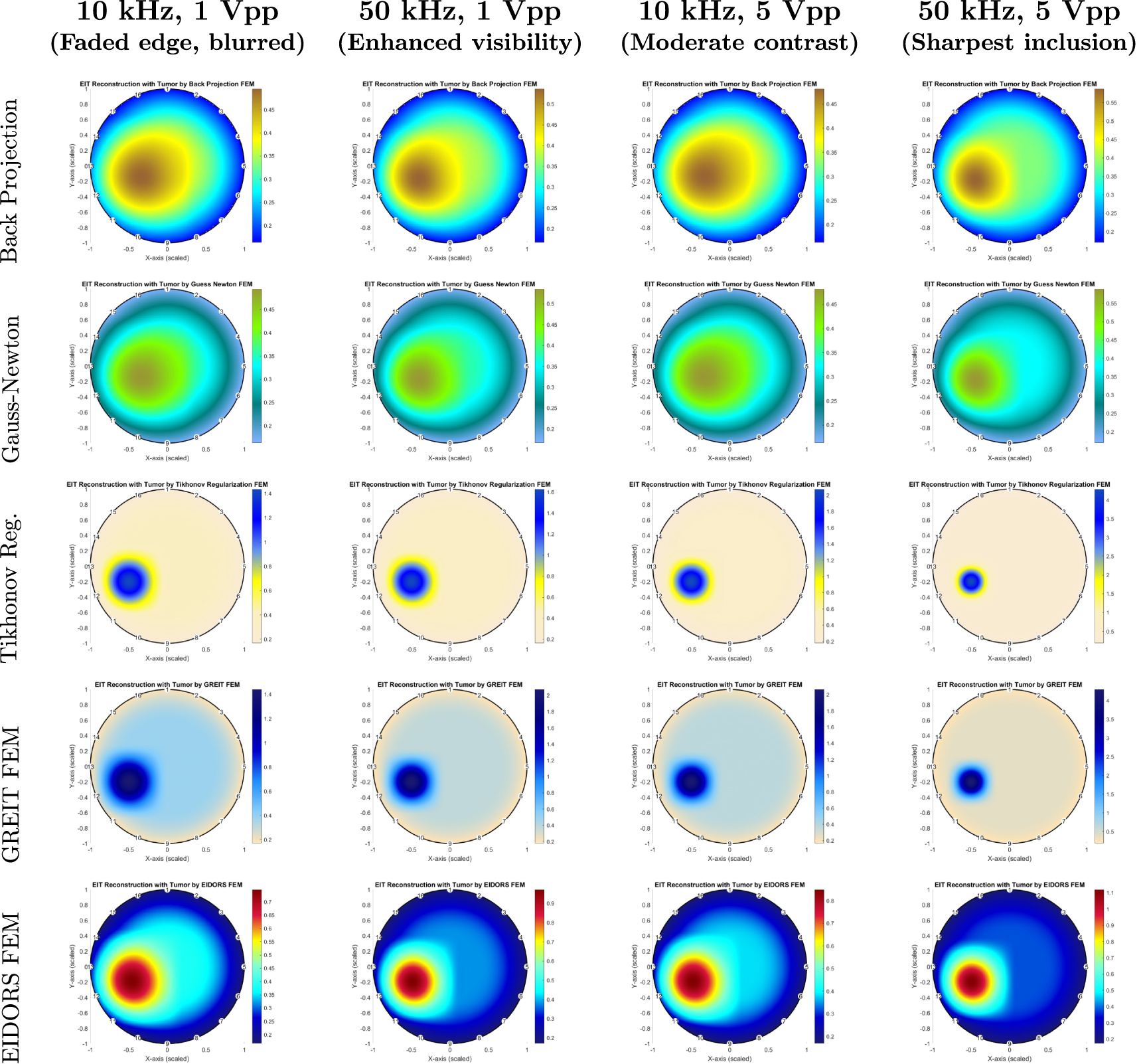 Performance comparison study of electrical impedance tomography (EIT ...