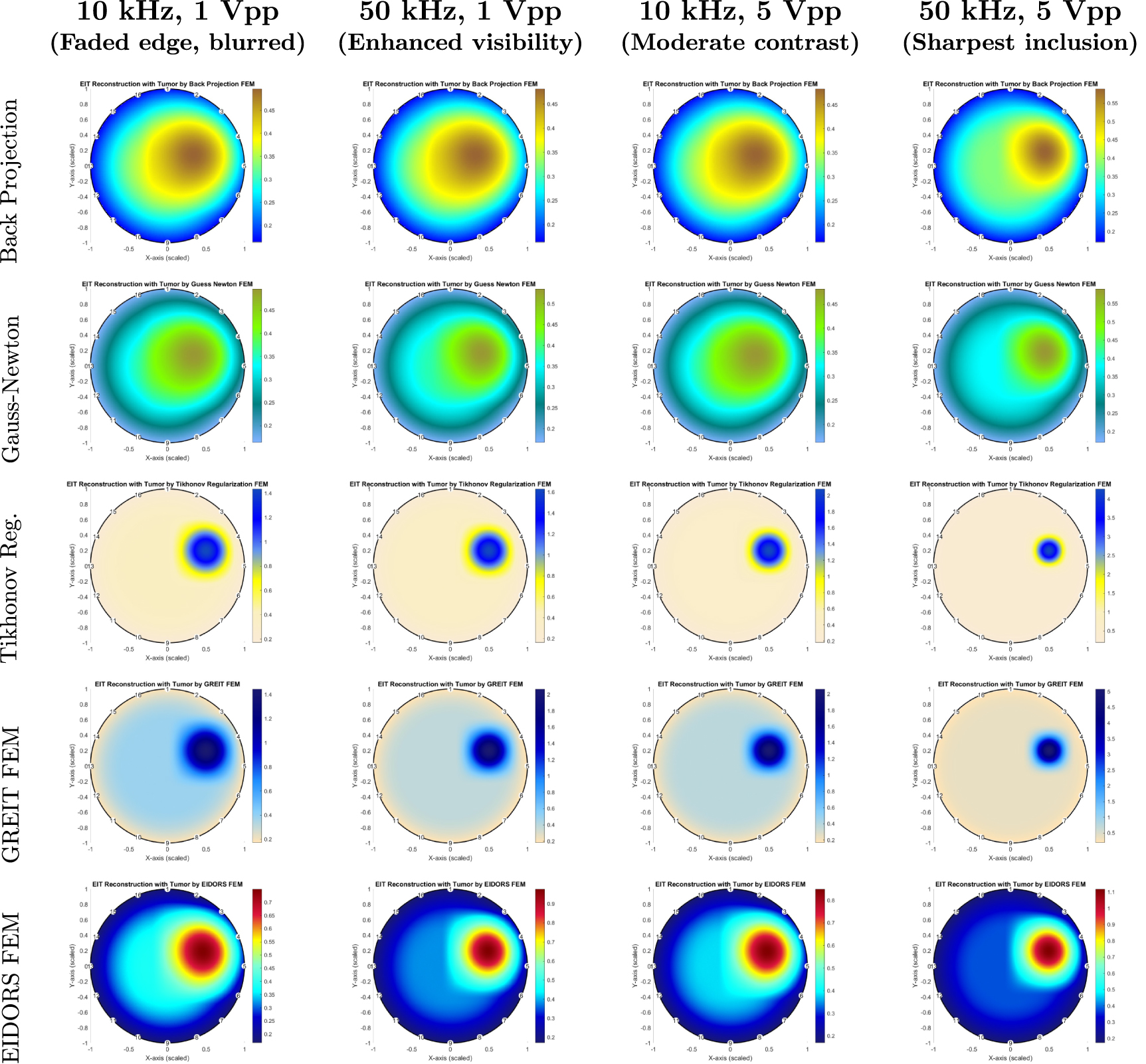 Performance comparison study of electrical impedance tomography (EIT ...