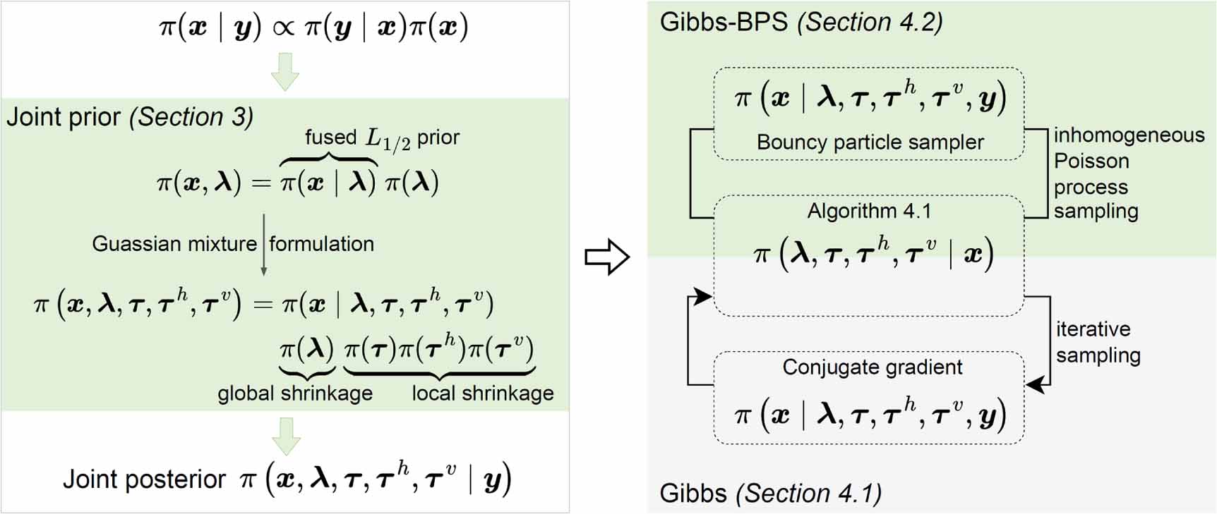 Prior Inverse Problems Fused prior for large scale linear inverse problem with Gibbs bouncy ...