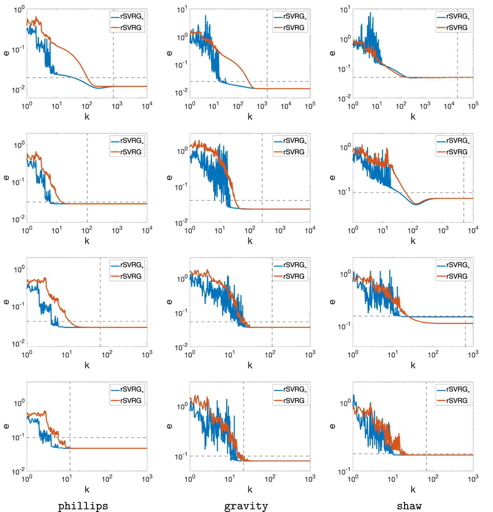 On the convergence of stochastic variance reduced gradient for linear ...