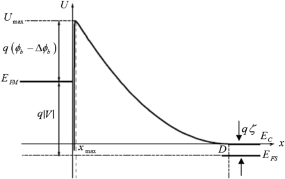 Modified Airy function method modelling of tunnelling current for ...