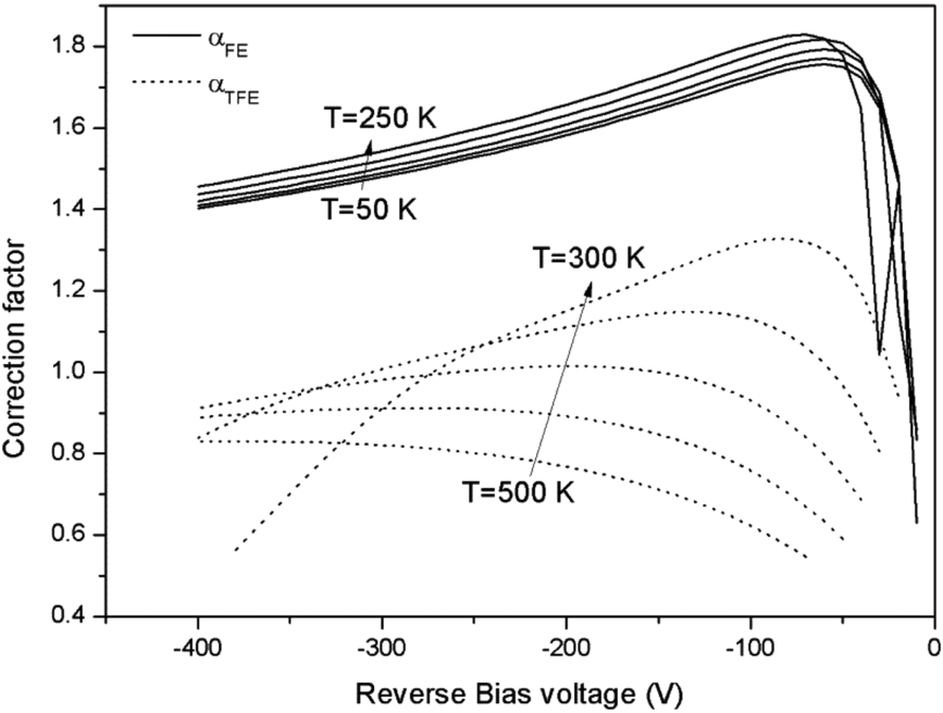 Modified Airy function method modelling of tunnelling current for ...
