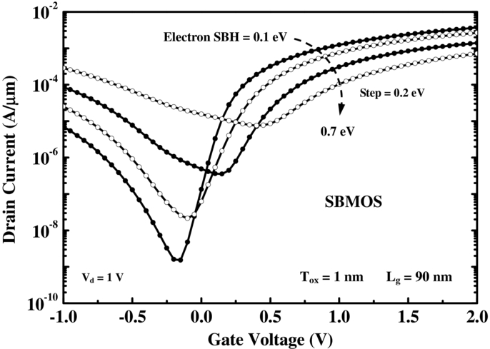 Operation and scalability of dopant-segregated Schottky barrier MOSFETs ...