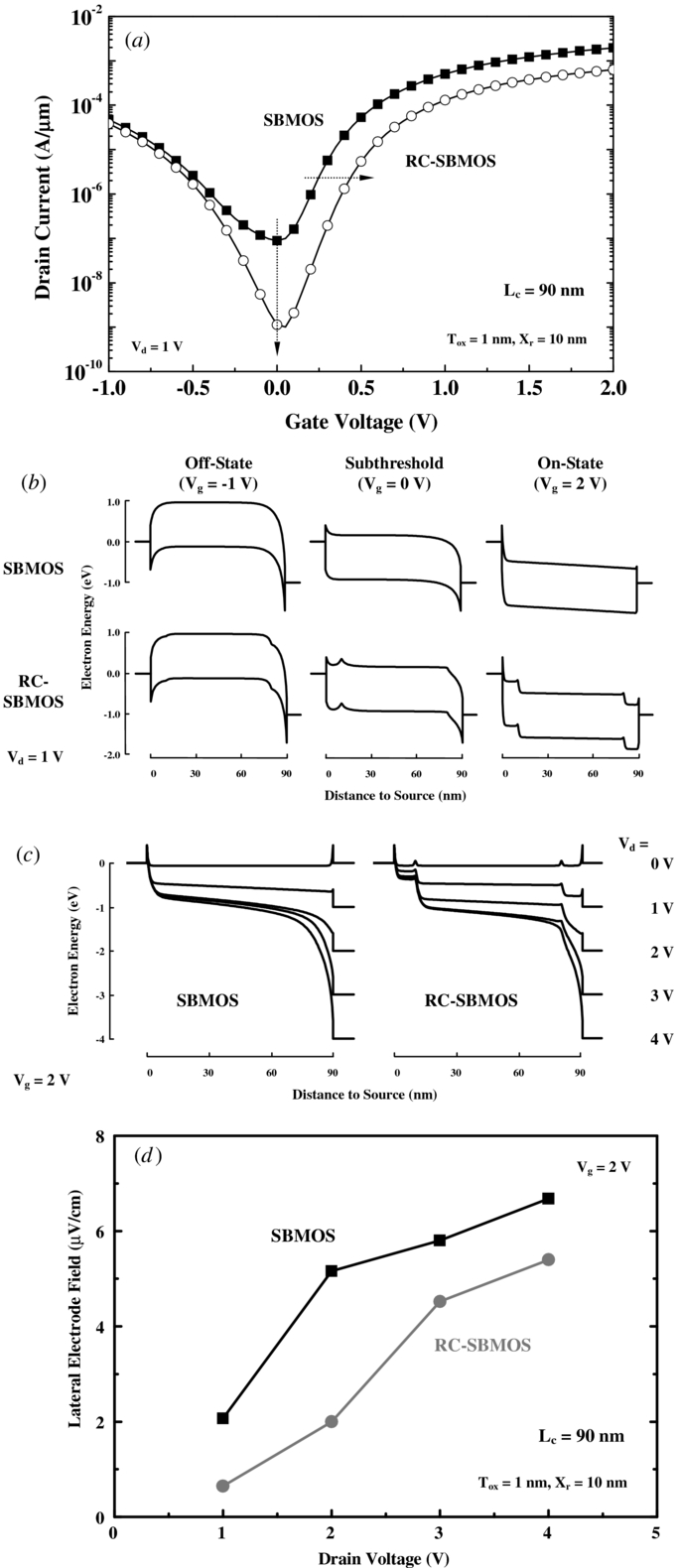 Operation and scalability of dopant-segregated Schottky barrier MOSFETs ...