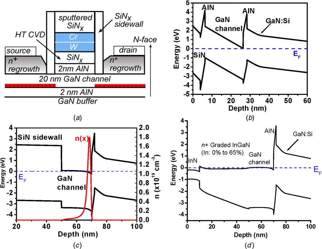 High-performance N-polar GaN enhancement-mode device technology ...