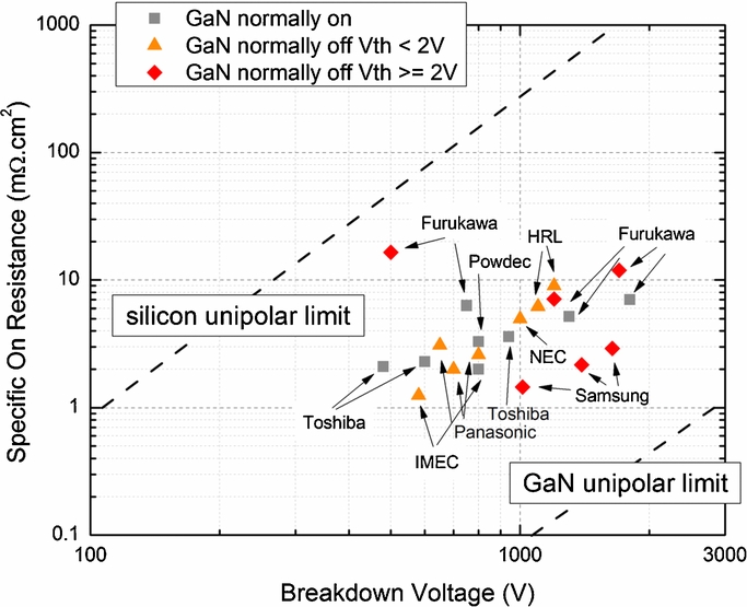 Prospects for the application of GaN power devices in hybrid electric ...
