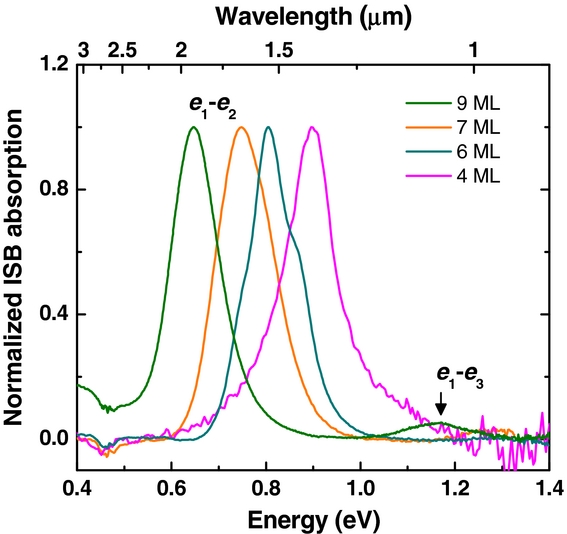 III-nitride semiconductors for intersubband optoelectronics: a