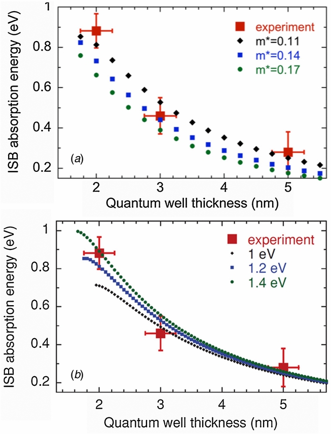 パワーピラミッド III-nitride semiconductors for intersubband optoelectronics: a