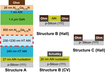 The effect of the inversion channel at the AlN/Si interface on the ...