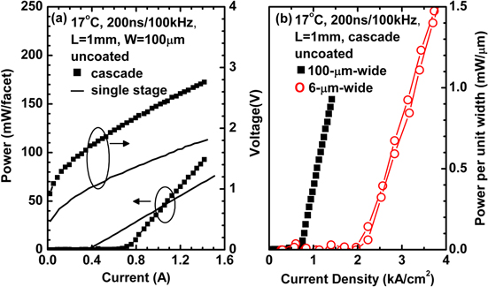 Diffraction limited 3.15 μm cascade diode lasers - IOPscience