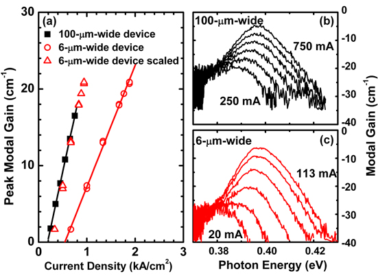 Diffraction limited 3.15 μm cascade diode lasers - IOPscience