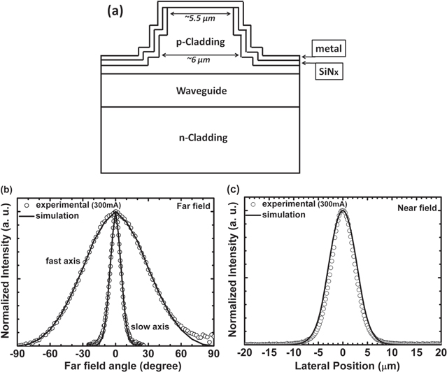 Diffraction limited 3.15 μm cascade diode lasers - IOPscience