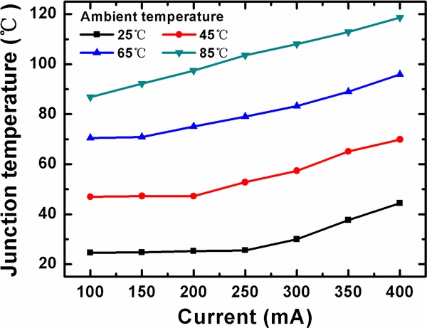 Junction temperature measurement of GaN-based light-emitting diodes ...