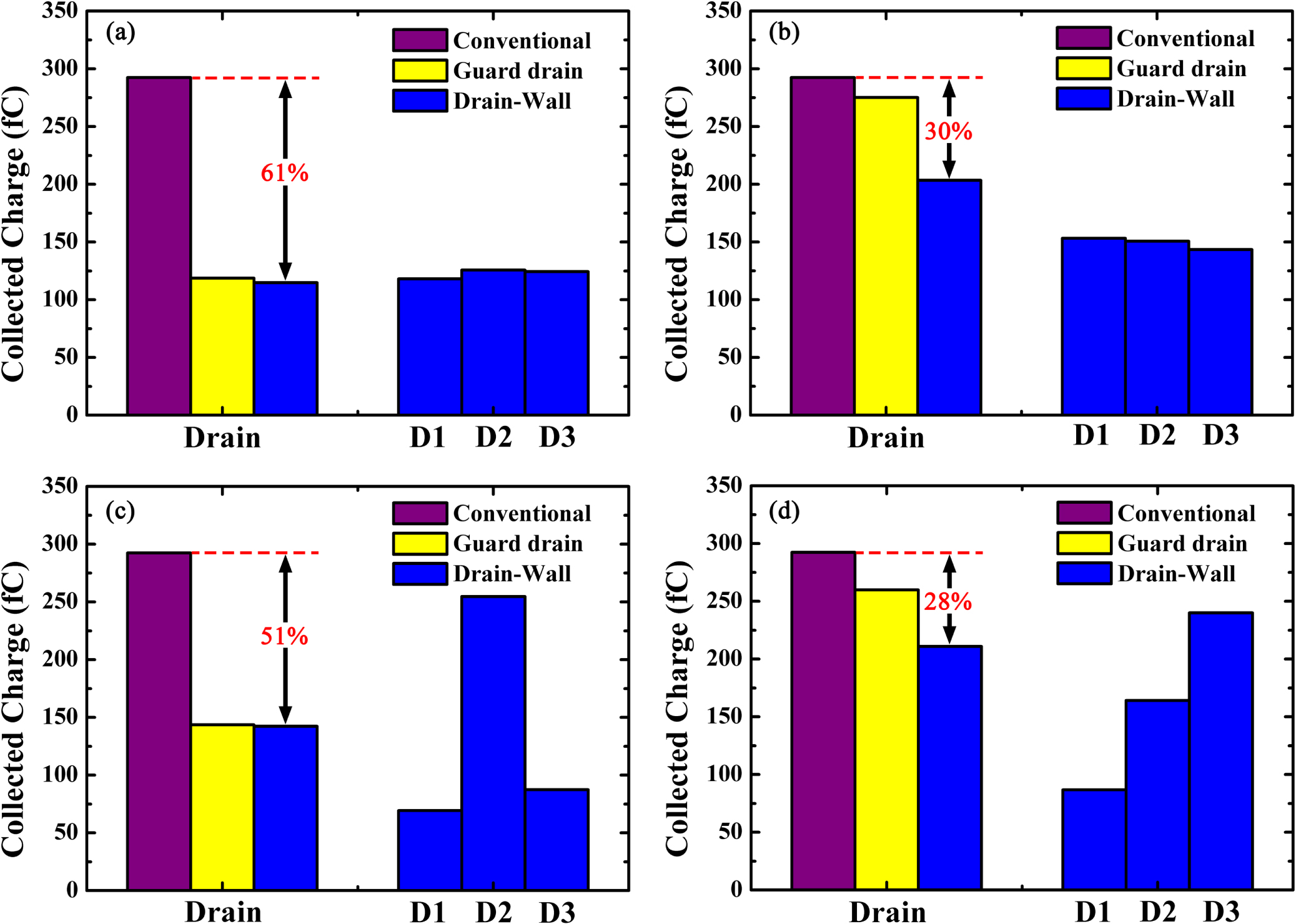 Effects of drain-wall in mitigating N-hit single event transient via 45 ...