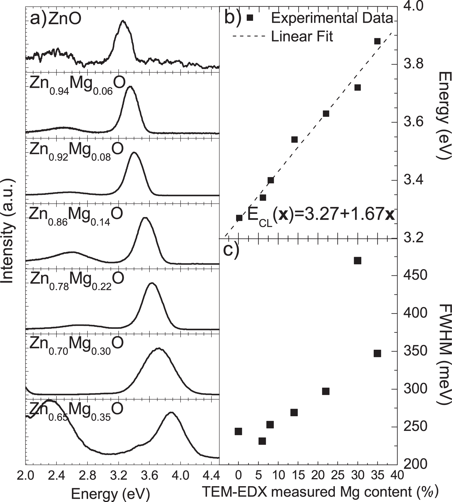 Optical properties of ZnMgO films grown by spray pyrolysis