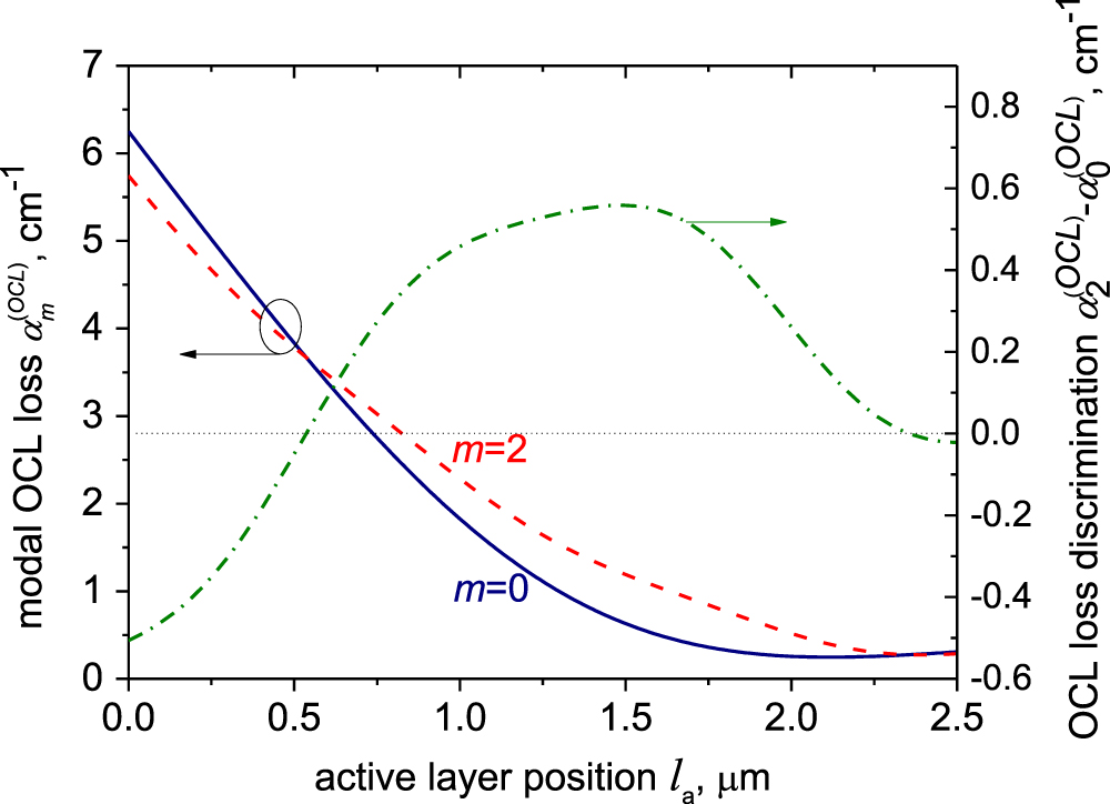 Fundamental transverse mode selection and self-stabilization in large ...