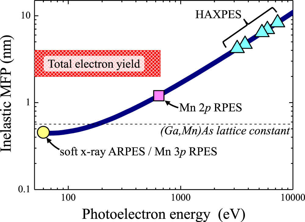 Electronic structure of (Ga,Mn)As as seen by synchrotron