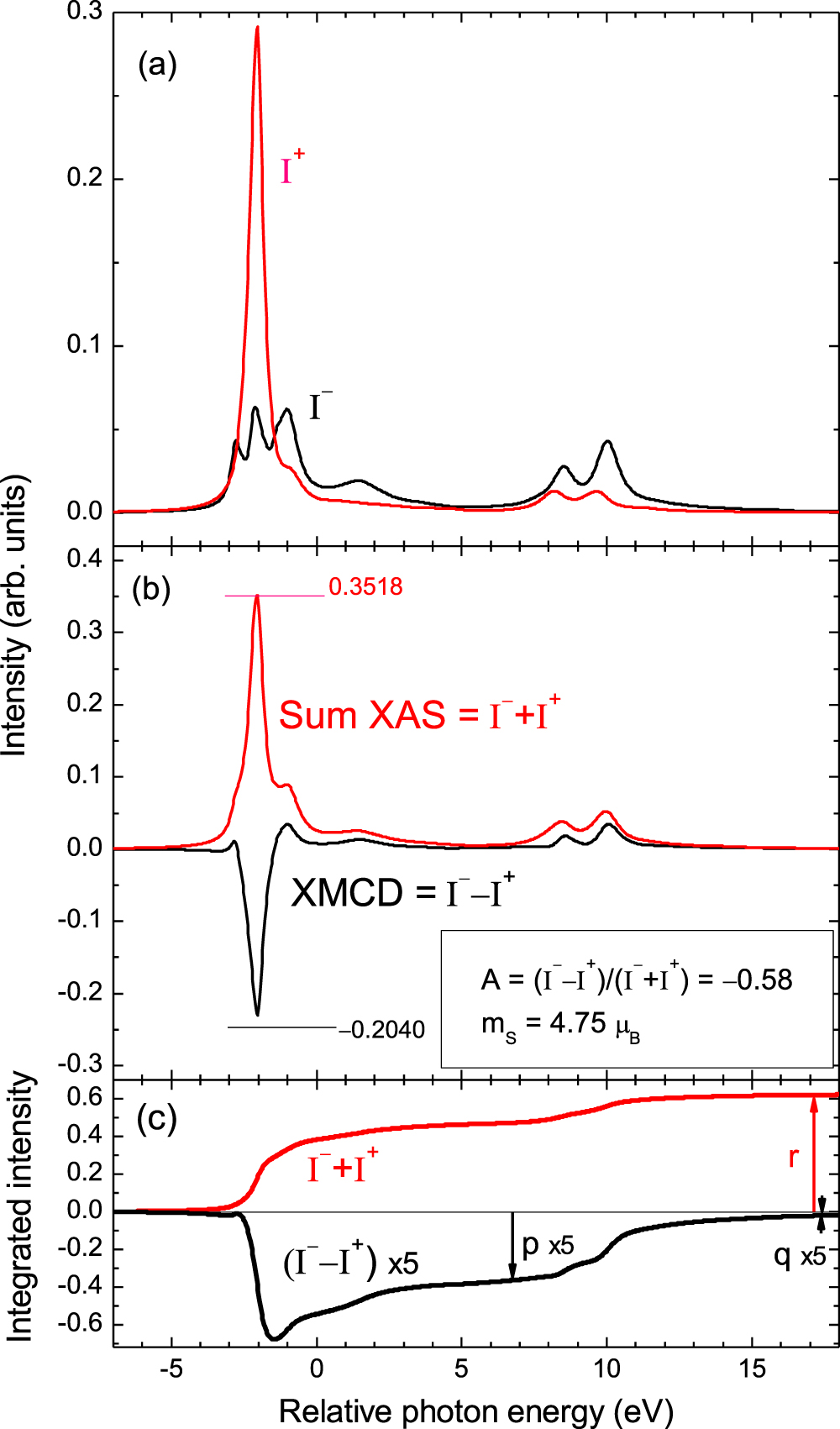 Electronic structure of (Ga,Mn)As as seen by synchrotron