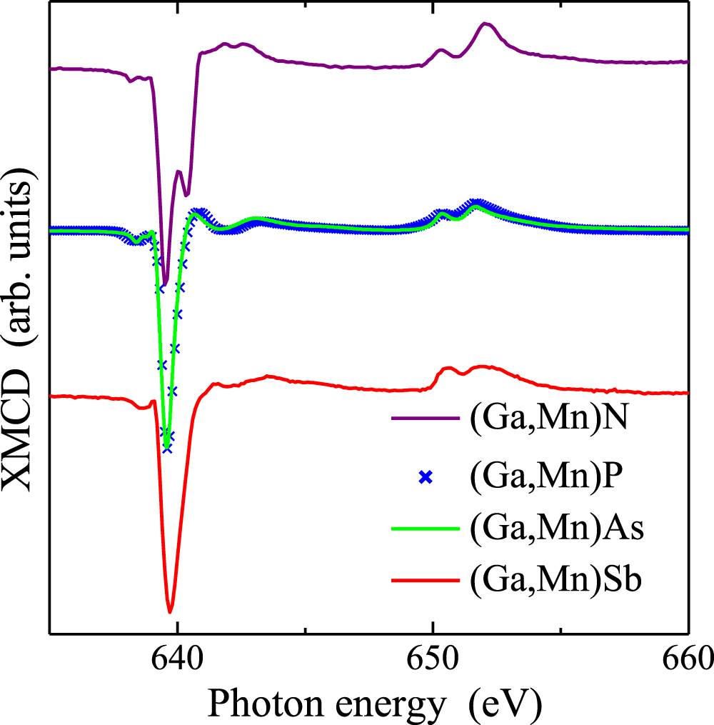 Electronic structure of (Ga,Mn)As as seen by synchrotron