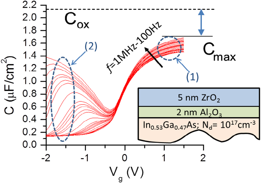 Extraction of interface state density in oxide/III–V gate stacks ...