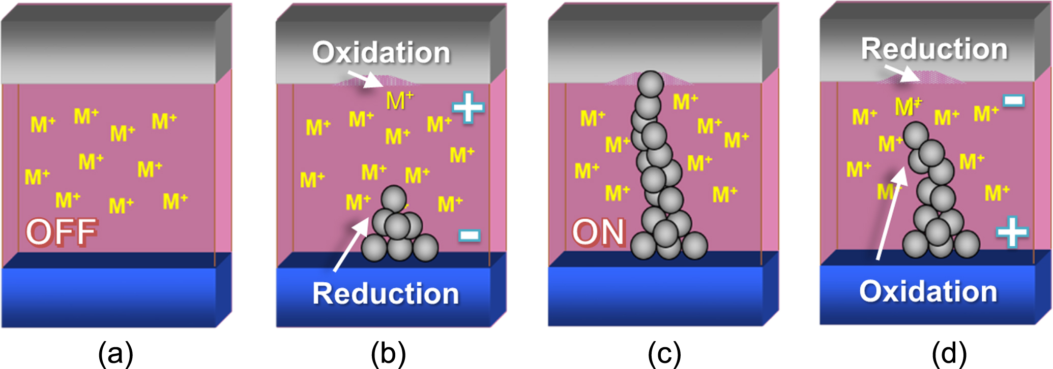 Conductive bridging random access memory—materials, devices and ...
