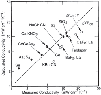 Thermal transport in amorphous materials: a review - IOPscience