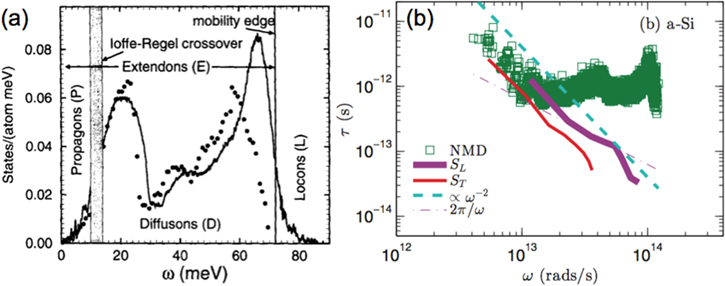 Thermal transport in amorphous materials: a review - IOPscience