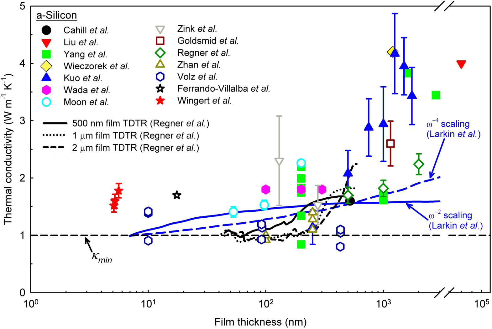 Thermal transport in amorphous materials: a review - IOPscience